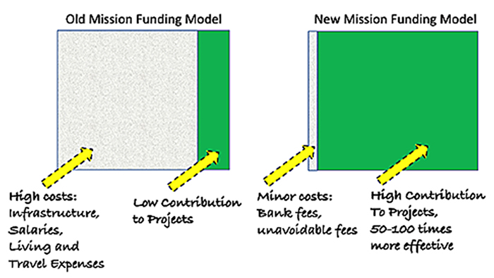 graphic showing mission funding models